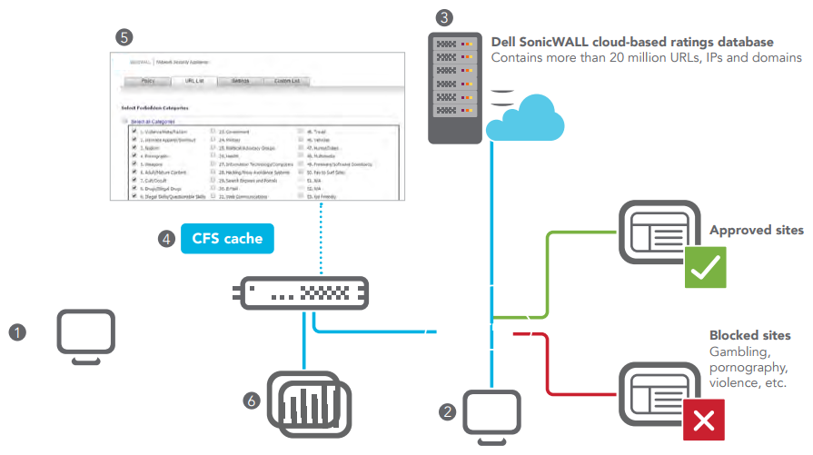 SonicWall Content Filtering Service and Content Filtering Client
