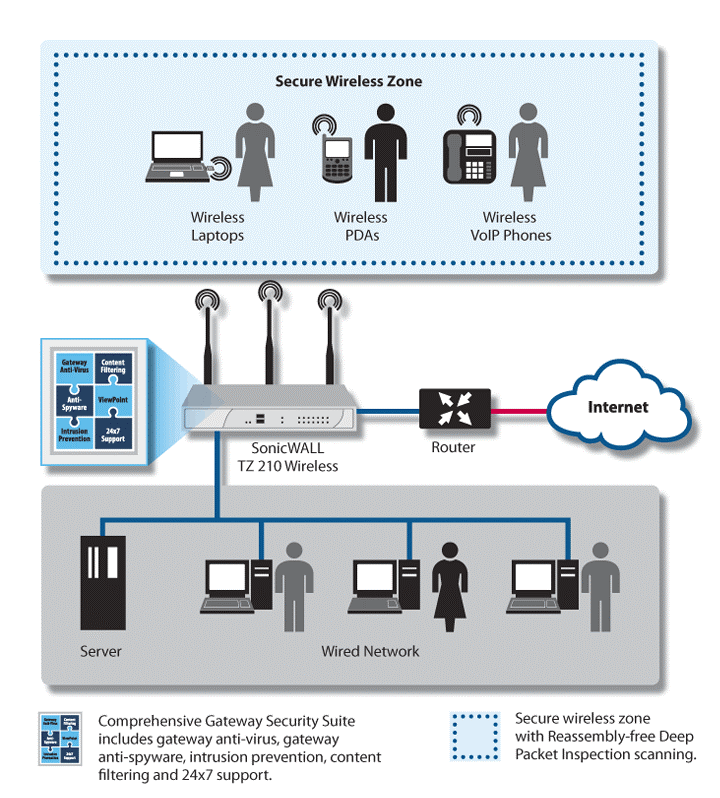 SonicWall Enforced Anti-Virus & Anti-Spyware