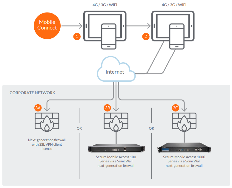 Мобайл коннект. SONICWALL secure mobile access. VPN SONICWALL. Huawei mobile connect. SONICWALL Global VPN client.