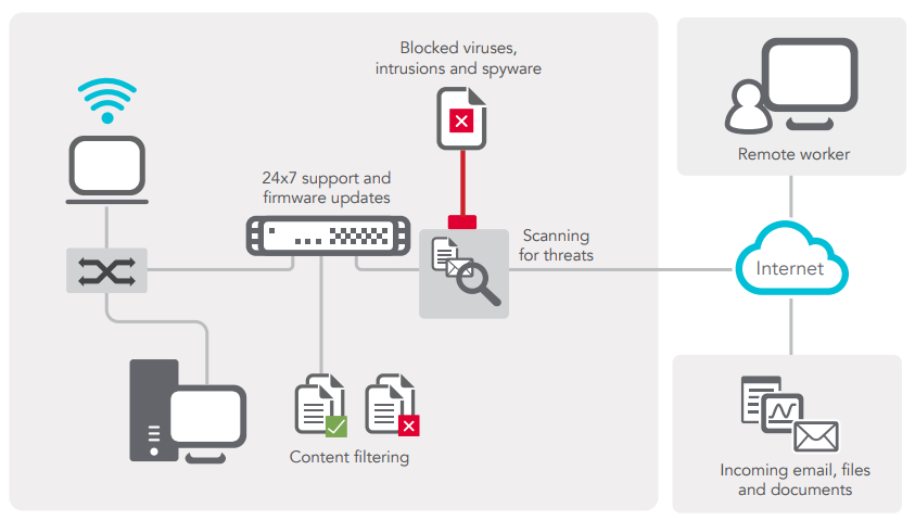 SonicWall Advanced Gateway Security Suite Diagram