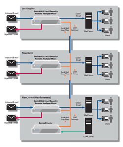 deployments flexible scalable sonicguard centralized multi control location