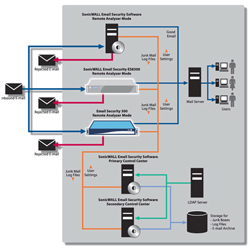 scalable flexible deployments sonicguard redundant